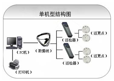 平舆县巡更系统六号